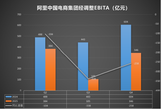 互联网史上最大补贴战：一年少赚1700亿，三大外卖平台各烧了多少钱？