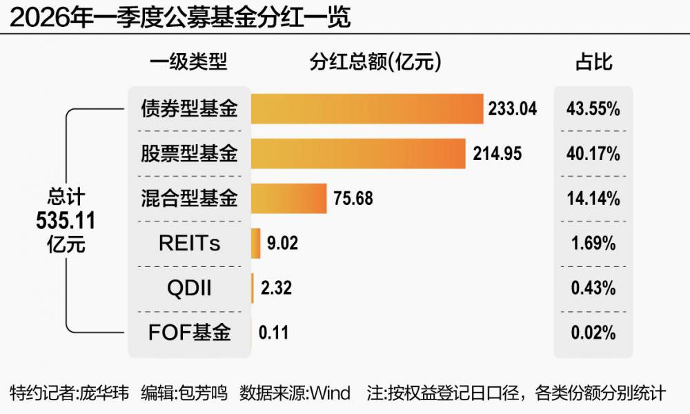 权益基金“领跑” 一季度基金分红超500亿