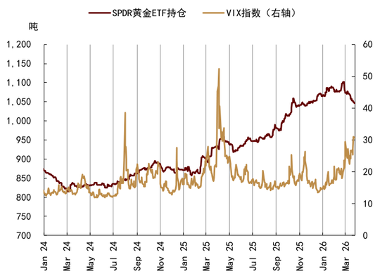 中金大宗商品|黄金：区域减持后，回归趋势或避险彰显
