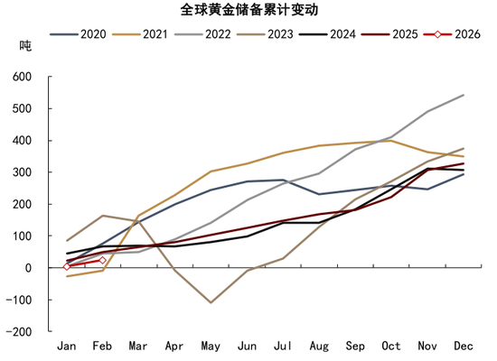 中金大宗商品|黄金：区域减持后，回归趋势或避险彰显