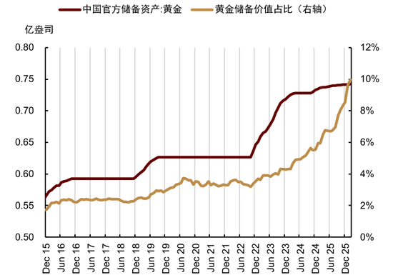 中金大宗商品|黄金：区域减持后，回归趋势或避险彰显