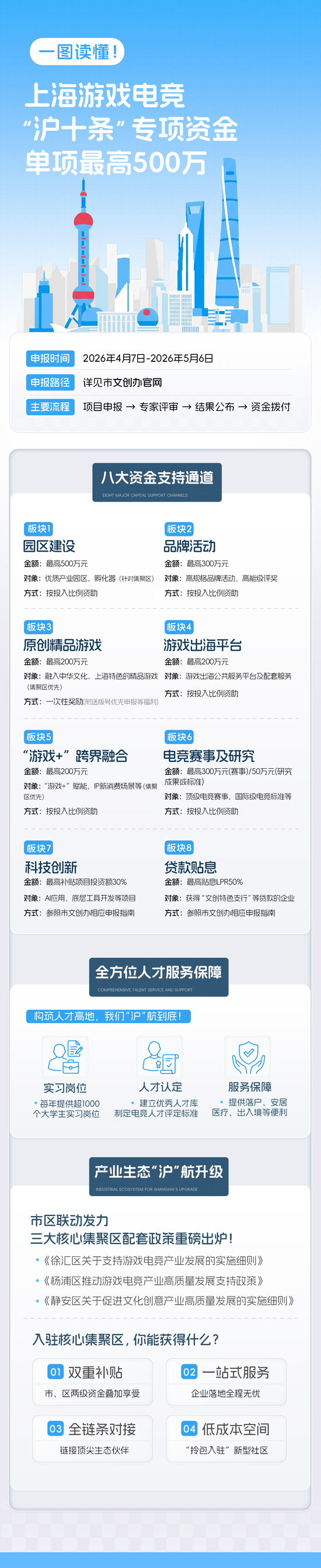 上海游戏“沪十条”发布，支持资金单项最高500万元