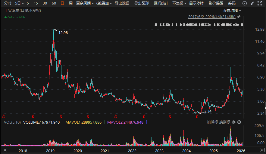 梅山君证向A股公司索赔逾4.3亿元!一审败了,入股10年仍被套