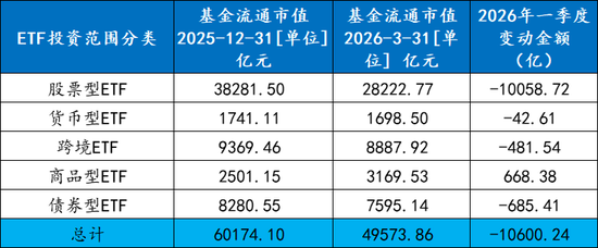 ETF一季度战况“冰火两重天”:全市场ETF规模整体出现明显缩水