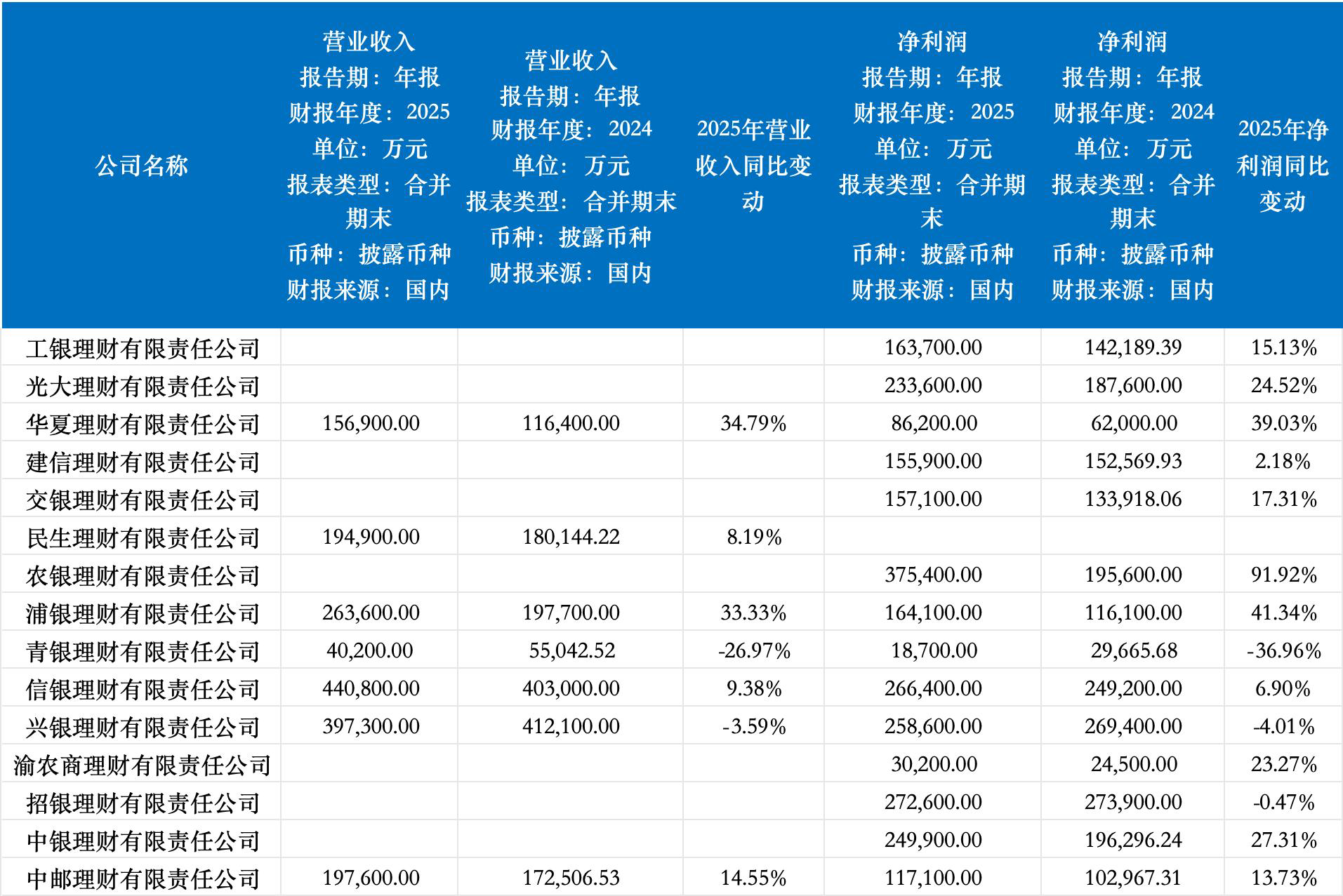 理财子规模再突破,三家迈入两万亿梯队,农银理财净利润增超90%