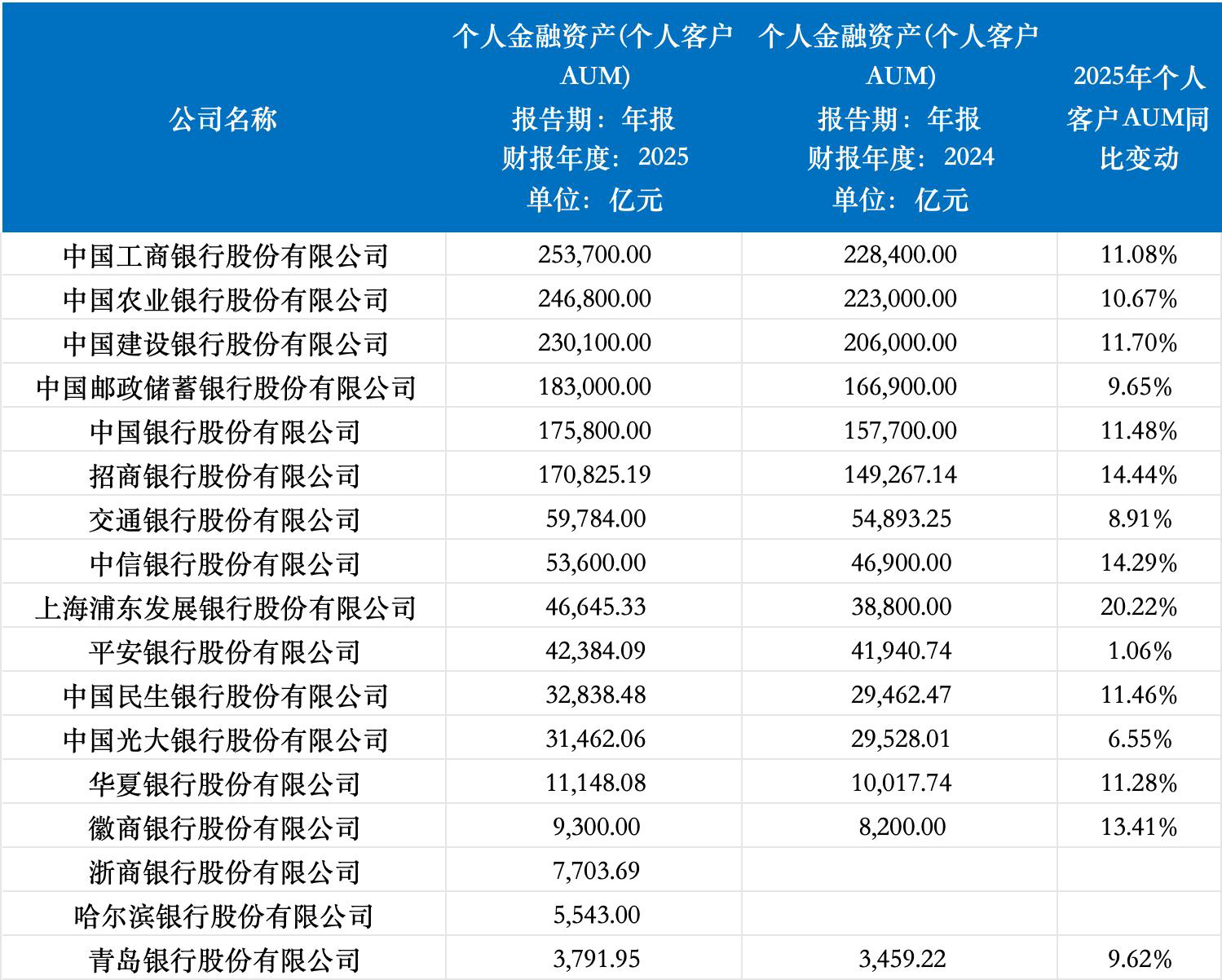 理财子规模再突破,三家迈入两万亿梯队,农银理财净利润增超90%