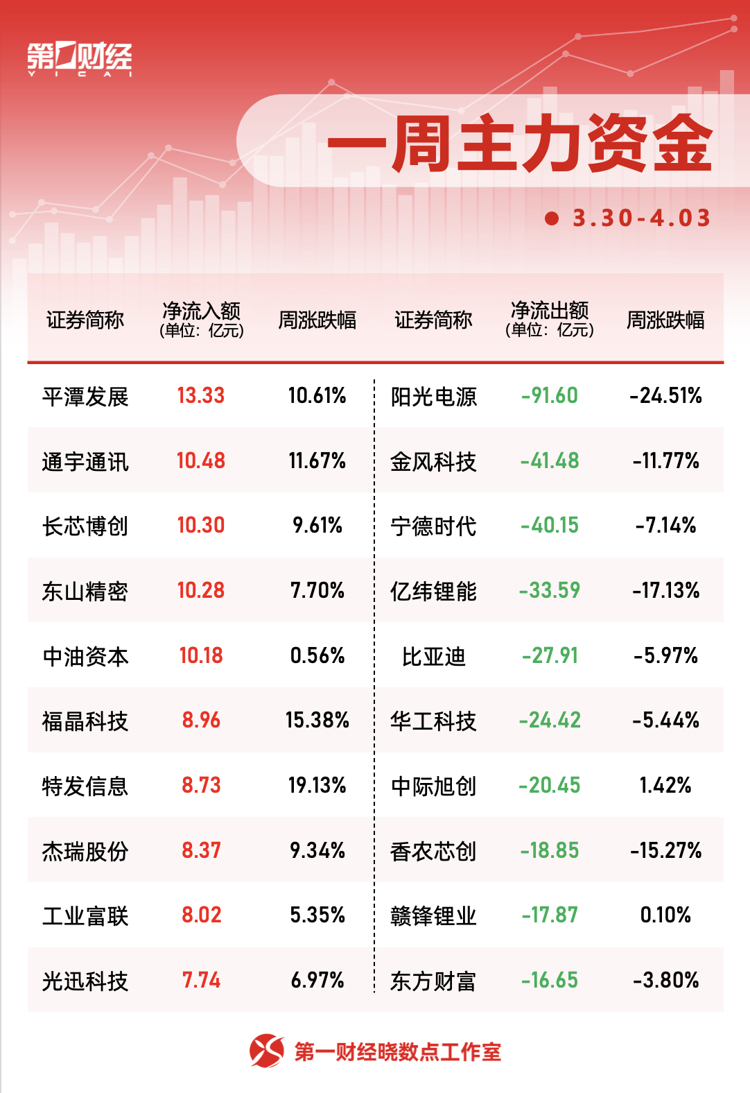 一周个股动向:迈瑞医疗获密集调研,主力资金青睐四大行业