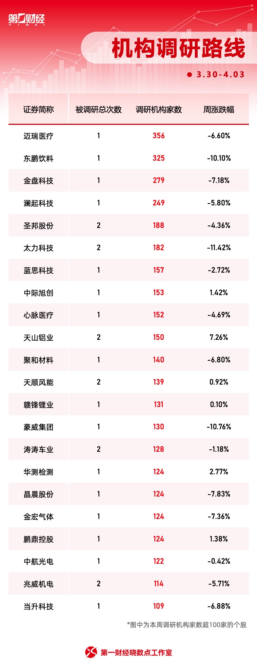 一周个股动向:迈瑞医疗获密集调研,主力资金青睐四大行业