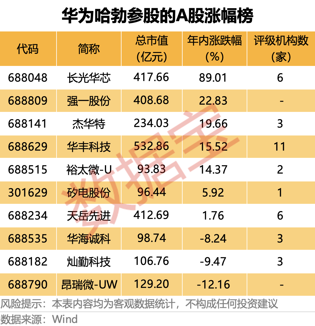 业绩暴增，688809，华为哈勃参股！芯片测试量价齐升，优质概念股稀缺（附名单）