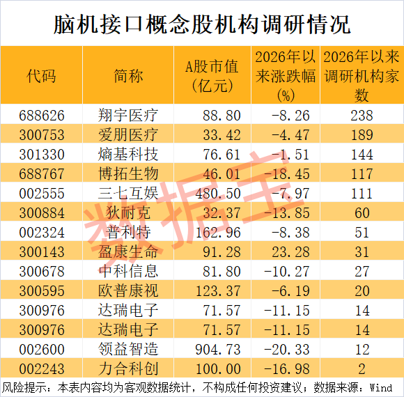 脑机接口领域新突破，有望用于阿尔茨海默病治疗！超百家机构扎堆调研5只概念股