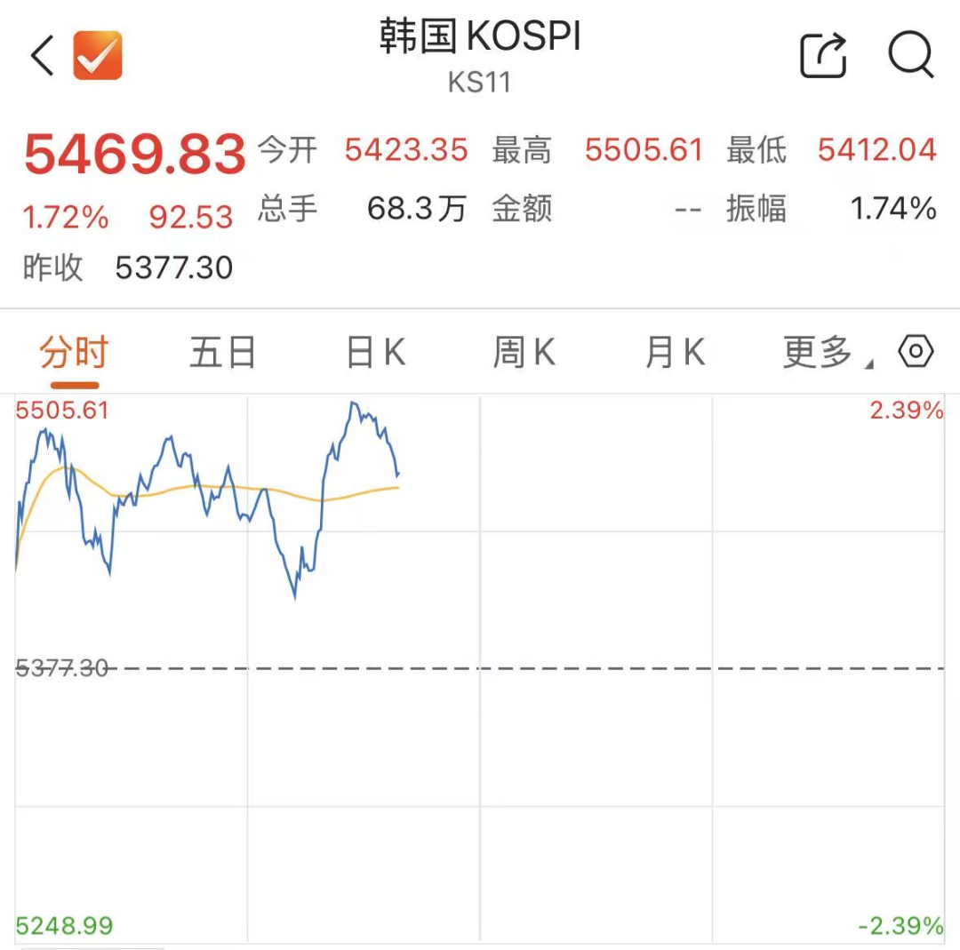 美媒爆料潜在停火协议！日韩股市，高开高走