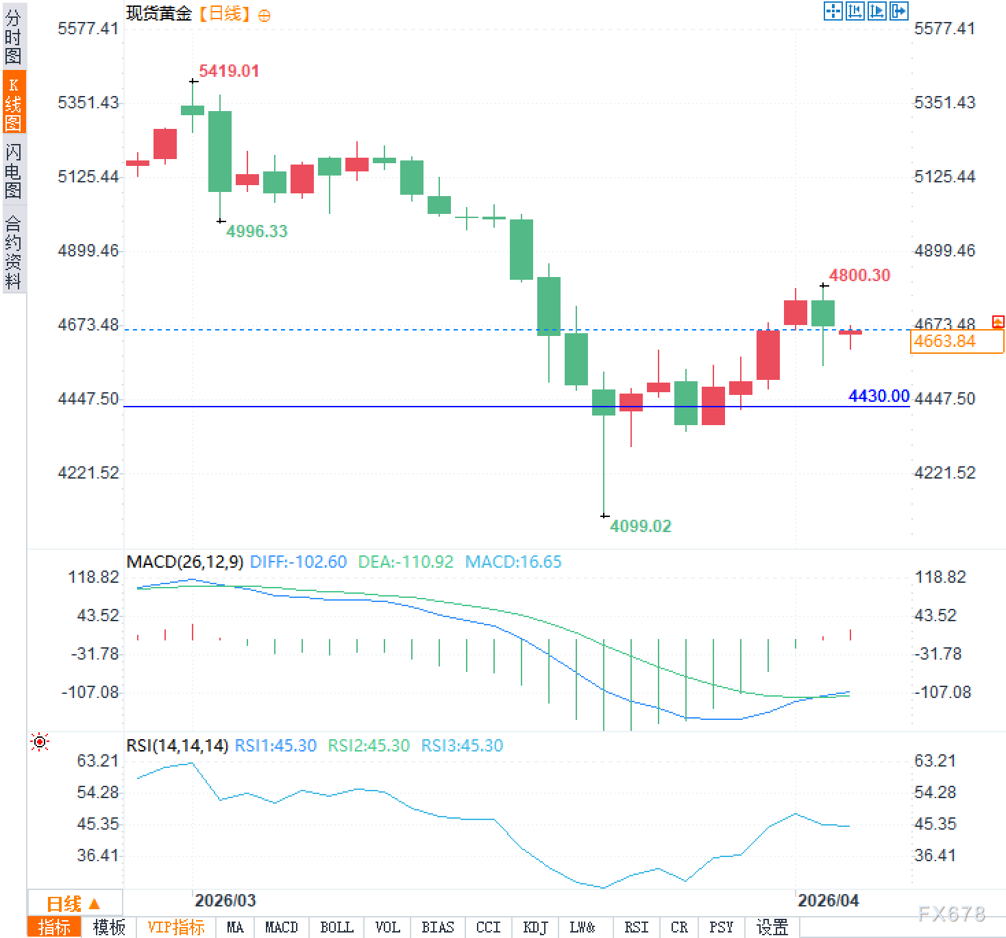 三角压缩下，黄金等待方向性爆发？