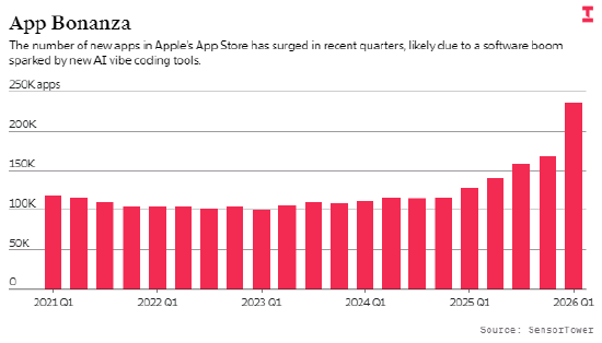 氛围编程效应显现？苹果应用商店季度新应用数量暴涨84%