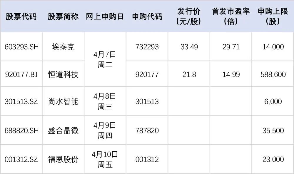 本周，“高中签率”新股来了