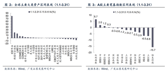 广发A股策略：第一季复盘&第二季展望