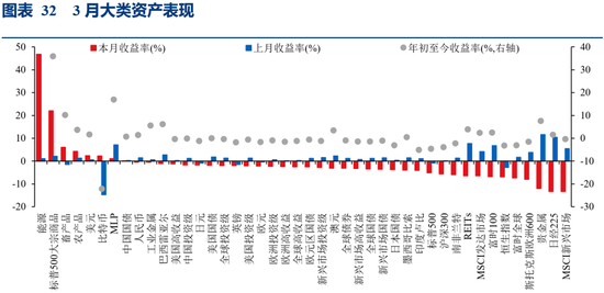华创证券张瑜：3月全球投资十大主线