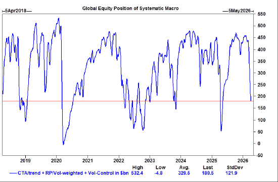 高盛交易员:“快钱”基金即将回归买入股票模式