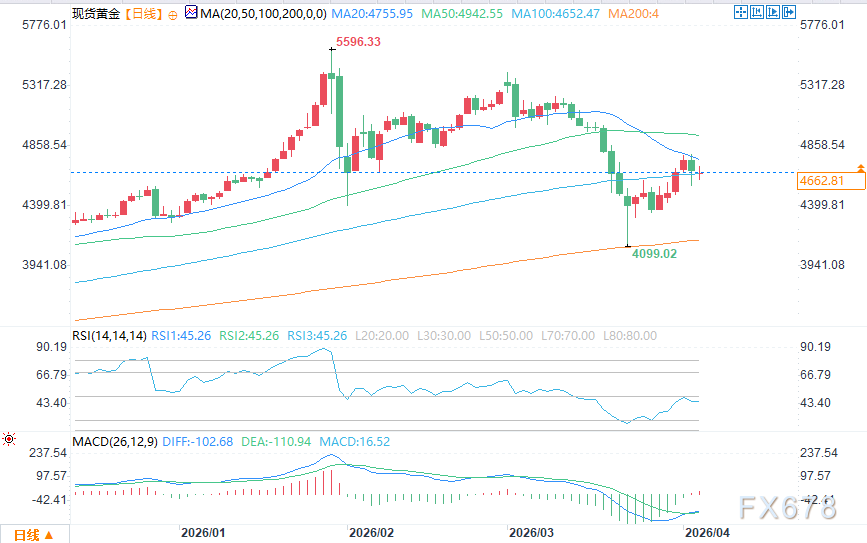 特朗普伊朗最后通牒进入最后倒计时，金价承压小幅波动