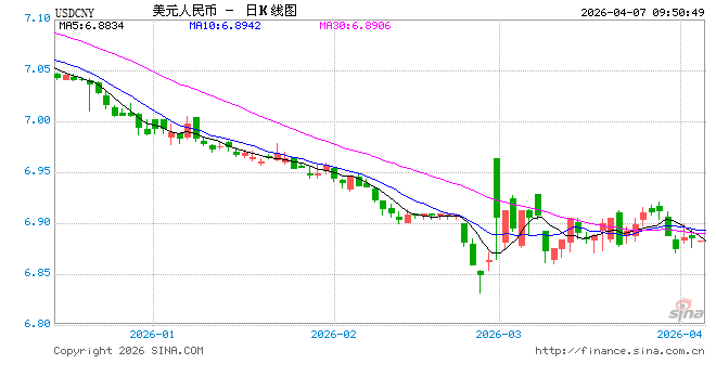 人民币兑美元中间价报6.8854,上调75点