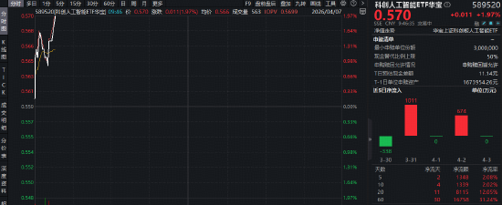 国产AI赛道强势崛起！寒武纪领涨超5%，华宝基金科创人工智能ETF（589520）盘中拉升2%，近5日吸金1348万元！