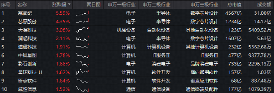 国产AI赛道强势崛起！寒武纪领涨超5%，华宝基金科创人工智能ETF（589520）盘中拉升2%，近5日吸金1348万元！