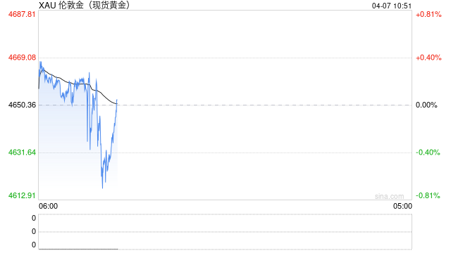 伊朗停火希望急剧消退！特朗普发“可怕”警告 金价自高位大跳水