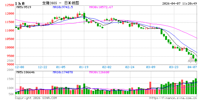 华泰期货4月生猪市场分析：供应压力后移，猪价下行趋势未变