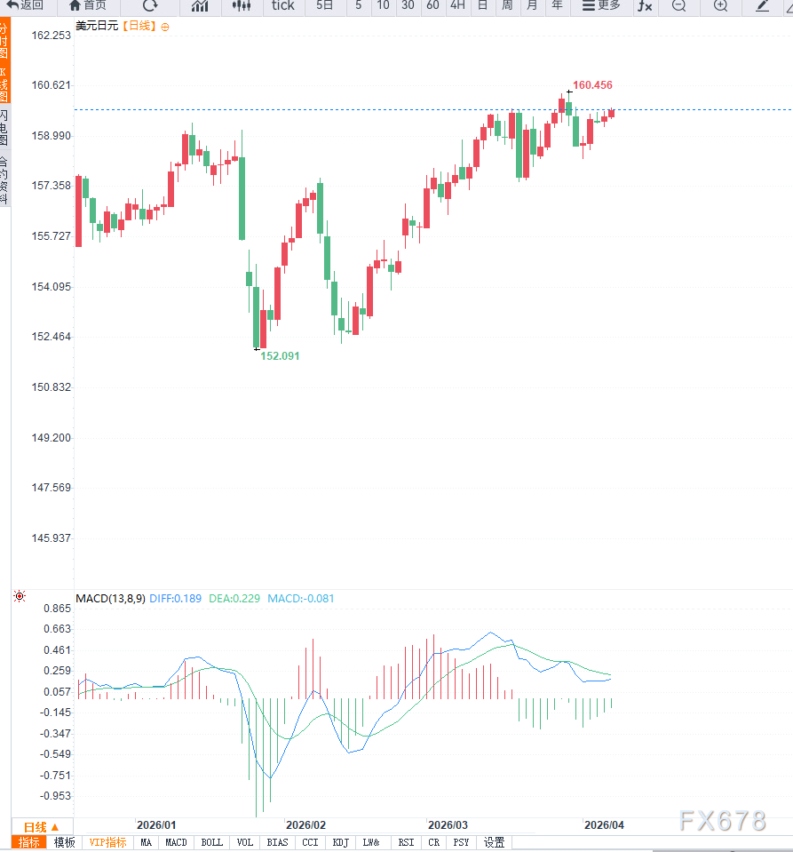 中东局势推升美元避险需求叠加日本消费疲软，美元兑日元再度测试160整数关压力