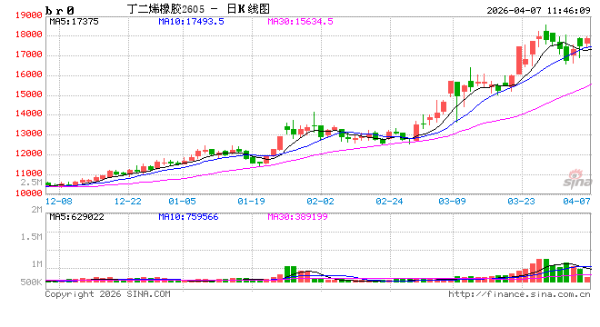 丁二烯：突发事件推高丁二烯价格 一季度市场涨至9年来高点