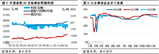 棉纱:4月价格高位震荡,5-6月价格窄幅下探