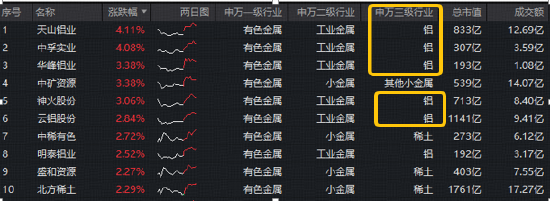 铝业龙头领涨！天山铝业、中孚实业携手涨超4%，华宝基金有色ETF（159876）盘中拉升1%，近5日吸金2435万元