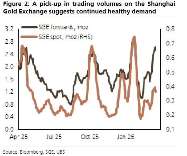 瑞银：来自中国的黄金需求将会持续下去