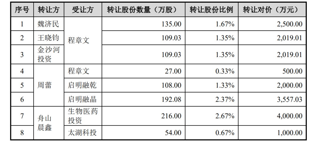 飞依诺IPO前老股东密集变现,奚水前妻和现任“同框”