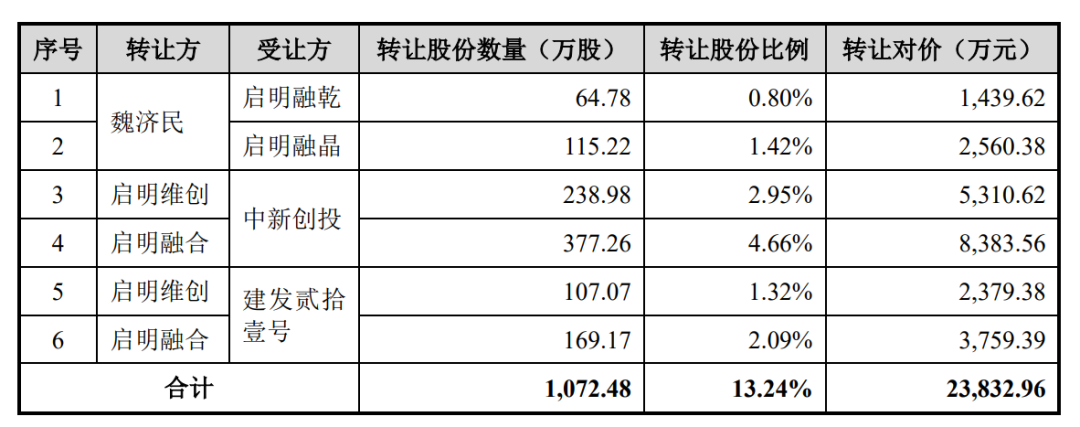 飞依诺IPO前老股东密集变现,奚水前妻和现任“同框”