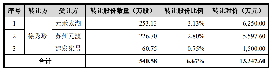 飞依诺IPO前老股东密集变现,奚水前妻和现任“同框”