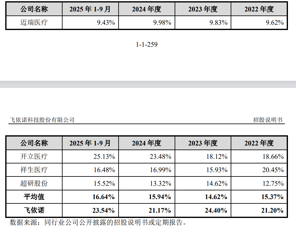 飞依诺IPO前老股东密集变现,奚水前妻和现任“同框”
