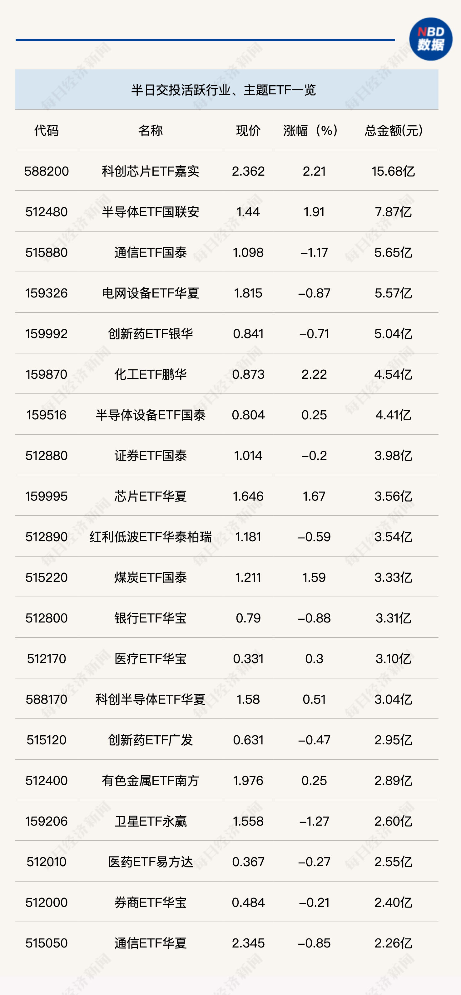 科创芯片ETF嘉实(588200)半日成交近16亿元,10余只科创芯片ETF半日涨幅超2%