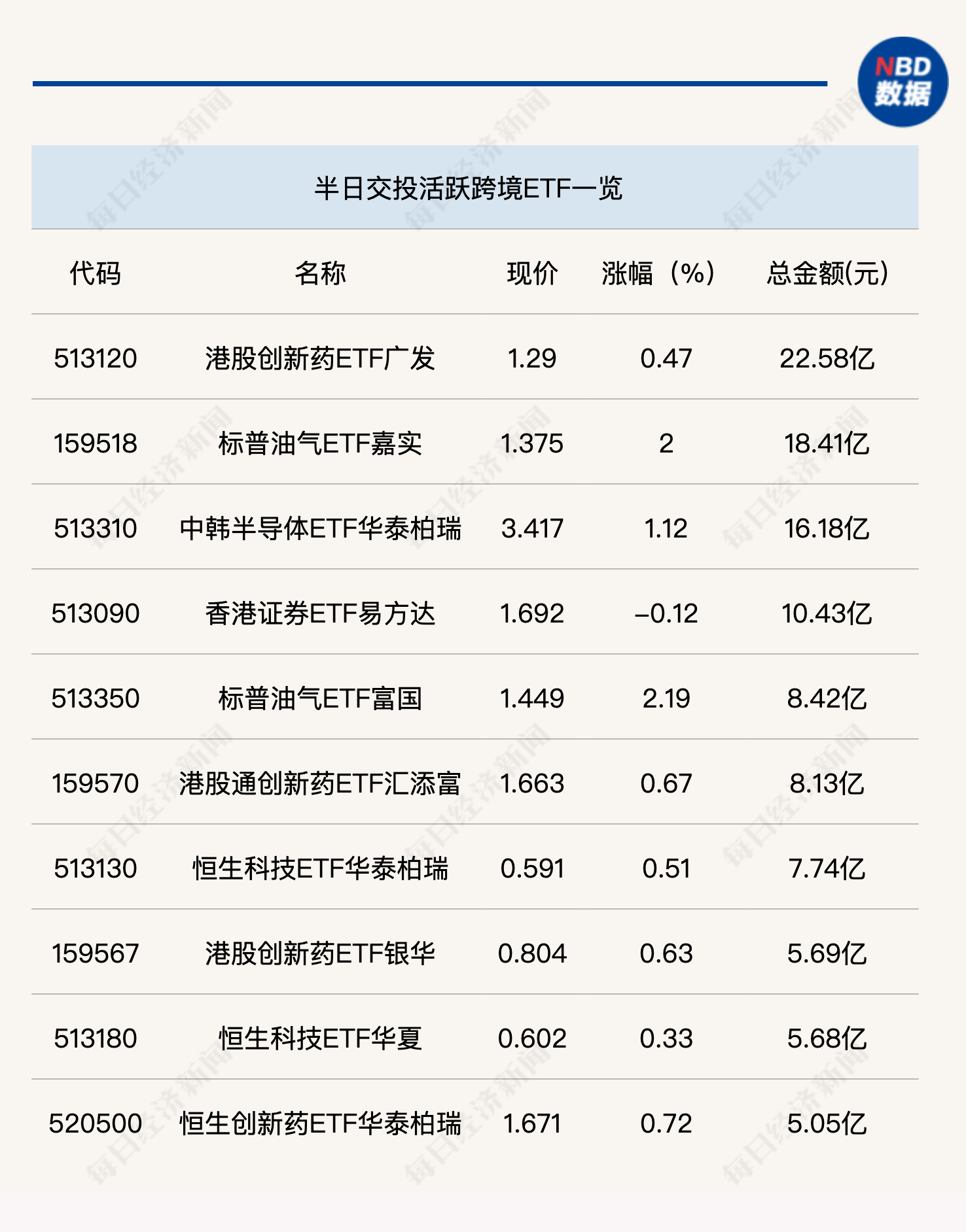科创芯片ETF嘉实(588200)半日成交近16亿元,10余只科创芯片ETF半日涨幅超2%