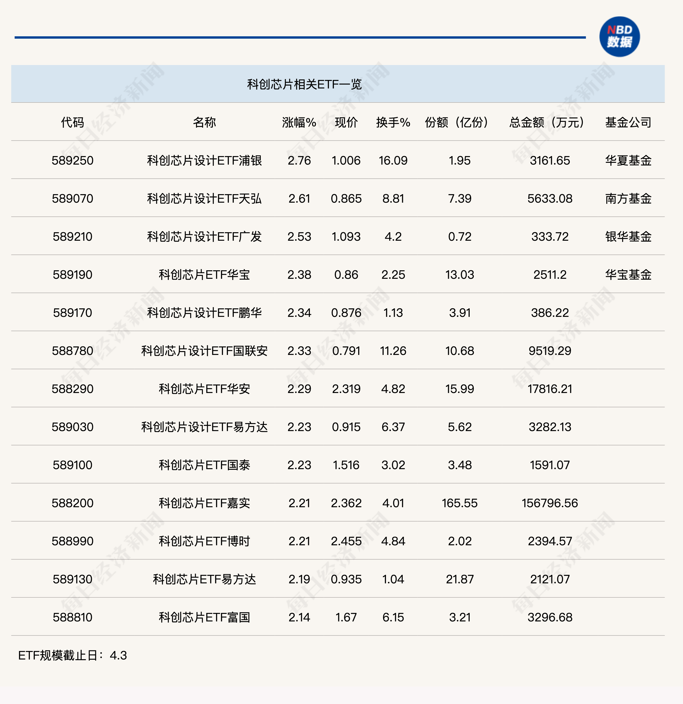 科创芯片ETF嘉实(588200)半日成交近16亿元,10余只科创芯片ETF半日涨幅超2%
