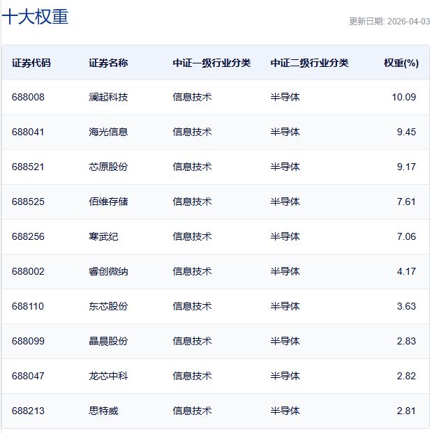 科创芯片ETF嘉实(588200)半日成交近16亿元,10余只科创芯片ETF半日涨幅超2%