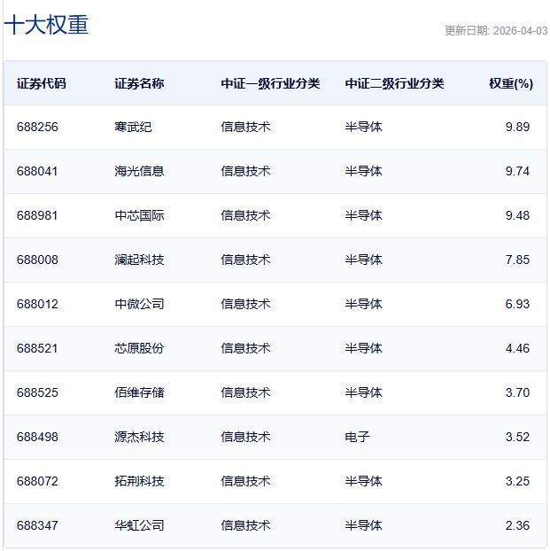 科创芯片ETF嘉实(588200)半日成交近16亿元,10余只科创芯片ETF半日涨幅超2%