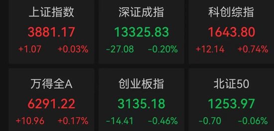 化工大涨，算力爆发！寒武纪，成交额超120亿元