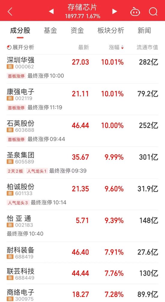 化工大涨，算力爆发！寒武纪，成交额超120亿元