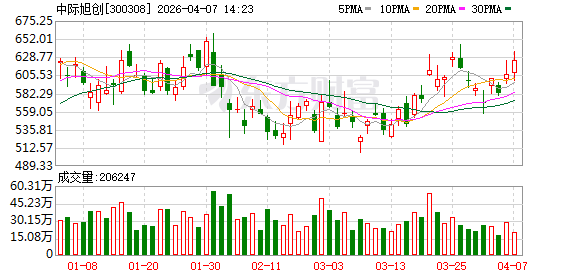 中际旭创成交额超上一日全天