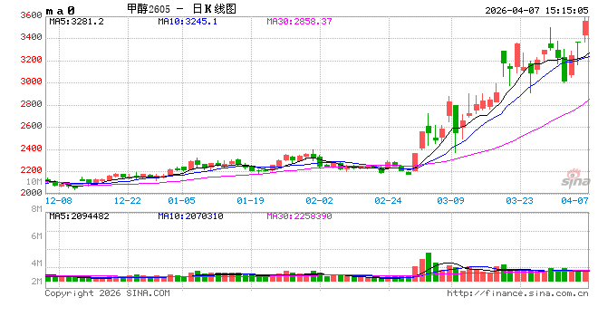 长安期货张晨:中东地缘风险与旺季需求回暖共振 甲醇维持偏强走势