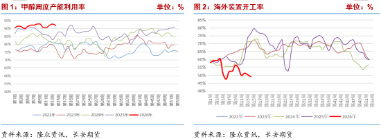 长安期货张晨:中东地缘风险与旺季需求回暖共振 甲醇维持偏强走势