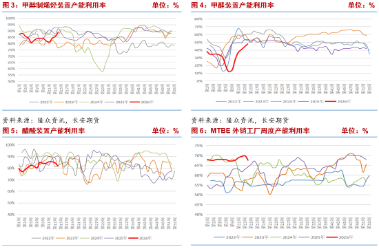 长安期货张晨:中东地缘风险与旺季需求回暖共振 甲醇维持偏强走势