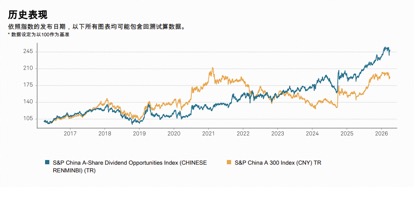 标普A股红利ETF华宝(562060)标的指数3月月报出炉!股息率升至5.25%,市值中位数186亿元