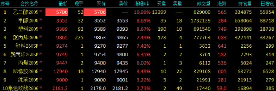 收评|国内期货主力合约涨跌不一，乙二醇封涨停