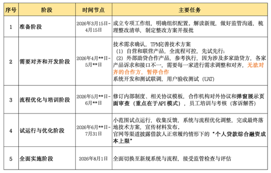 个贷业务整改：多家安排“倒排期”，综合融资成本怎么明示？